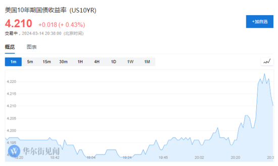 超预期回升！美国2月PPI同比上涨1.6%，核心PPI加速上涨