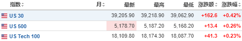 超预期回升！美国2月PPI同比上涨1.6%，核心PPI加速上涨