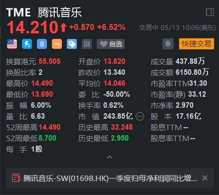 腾讯音乐涨超6% Q1业绩超预期 将首次派发年度股息