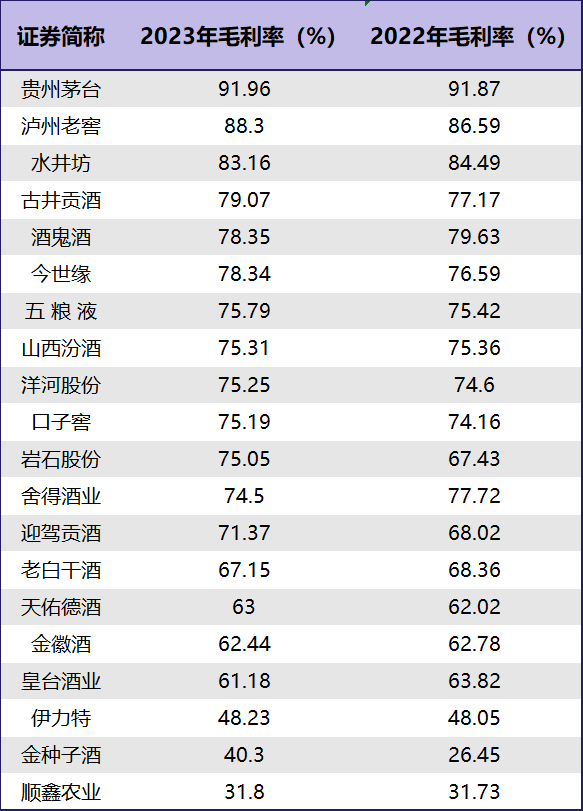 金徽酒2023年业绩未达标，毛利率出现下滑