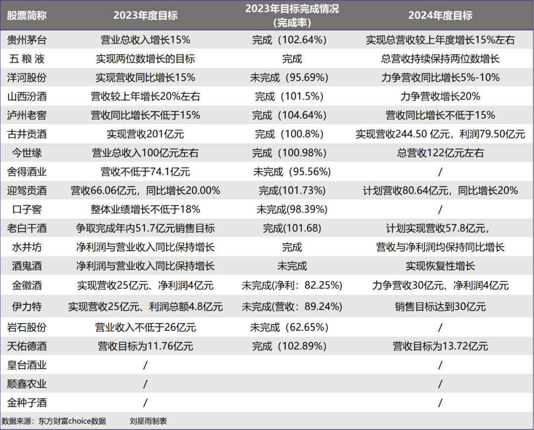 金徽酒2023年业绩未达标，毛利率出现下滑