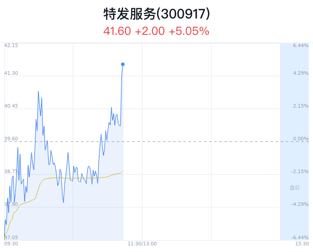 特发服务股价创新高 龙虎榜净买入9117万元