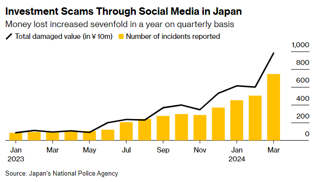 被骗金额猛增七倍！日股牛市背后 诈骗分子盯上了日本小散