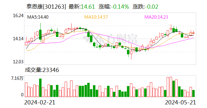 泰恩康：全资子公司获得甲磺酸雷沙吉兰片药品注册证书